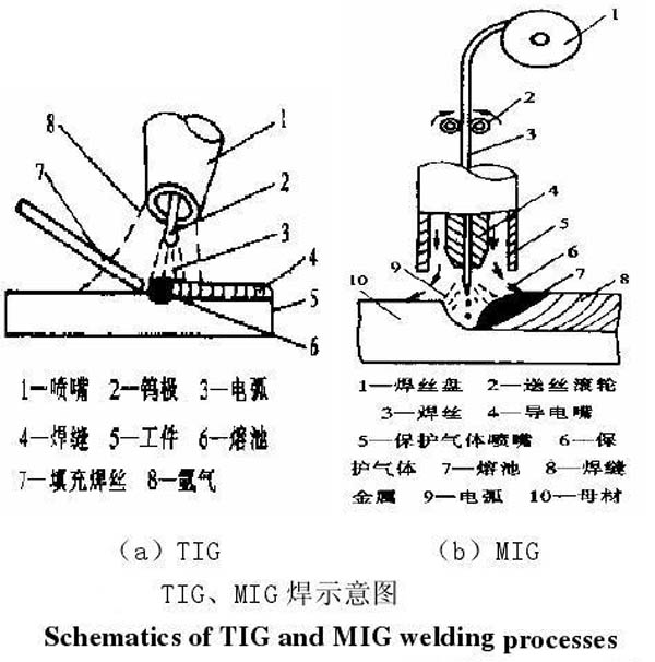 MIG、TIG的區(qū)別