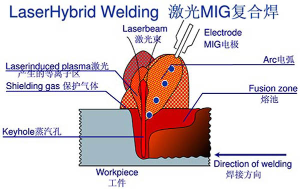 激光MIG復(fù)合焊技術(shù)
